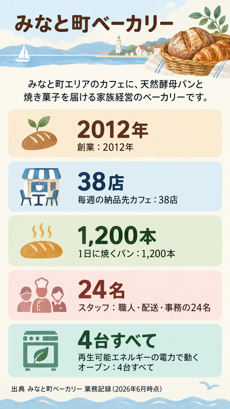 会社のファクトシートをインフォグラフィックでの作例