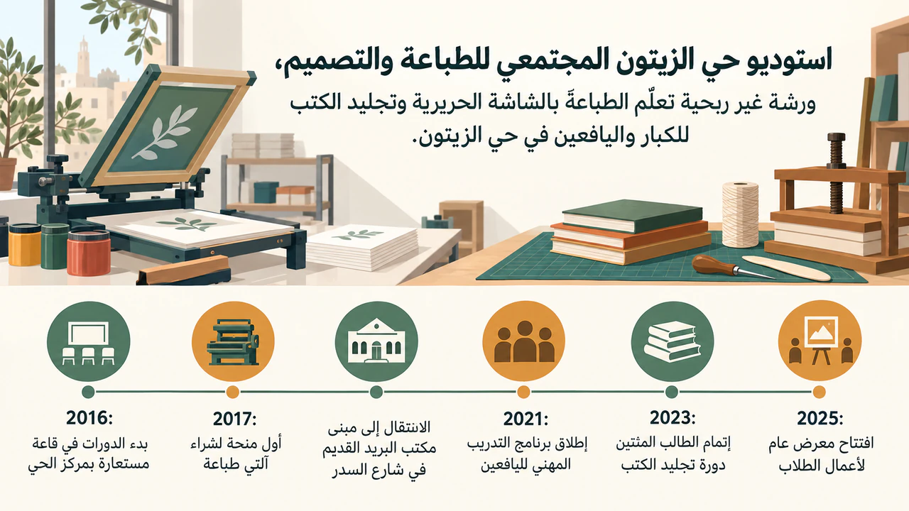 إنفوجرافيك تعريفي بالشركة مع أبرز المحطات: دون فريق أو توجيه للعلامة، ست محطات إحداها بلا سنة