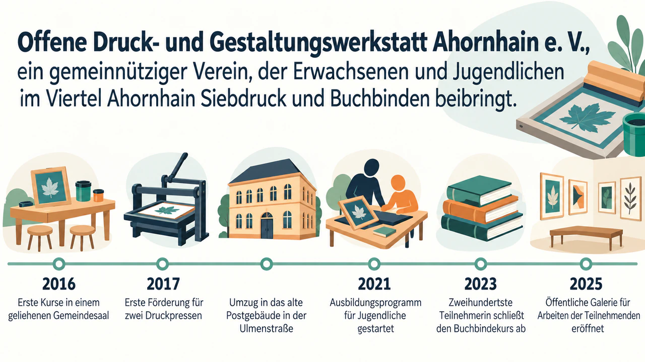 Unternehmensprofil als Infografik mit Meilensteinen: Ohne Team und Markenvorgabe, sechs Meilensteine und einer ohne Jahr