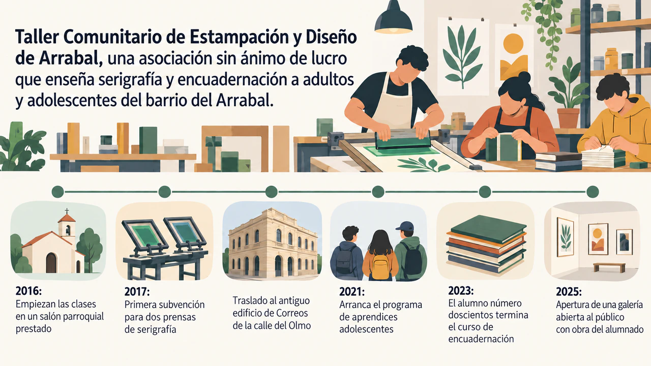 Infografía de perfil de empresa con hitos: Sin equipo ni indicación de marca, seis hitos y uno sin año