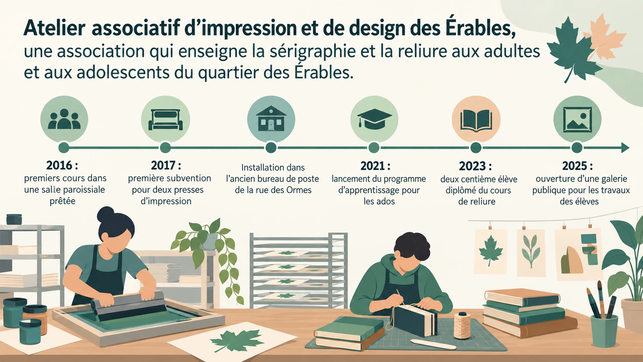 Infographie de présentation d’entreprise avec ses grandes étapes : Sans équipe ni style, six étapes dont une sans année