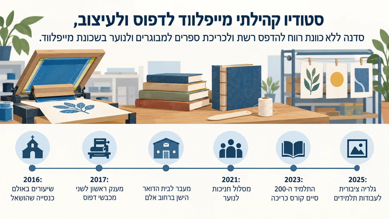 פרופיל חברה עם אבני דרך: שש אבני דרך, אחת ללא שנה, בלי צוות או סגנון