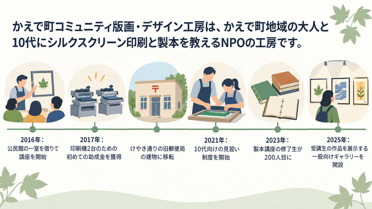 沿革を盛り込んだ会社紹介インフォグラフィック：チームとブランドの指定なし、6つの沿革のうち1つは年なし