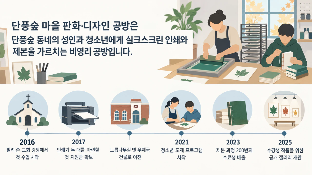 연혁을 담은 회사 소개 인포그래픽: 팀과 브랜드 지정 없이 연혁 6개, 그중 하나는 연도 없음
