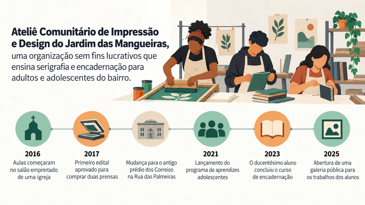Infográfico de perfil da empresa com marcos: Sem equipe nem direção de marca, seis marcos e um deles sem ano