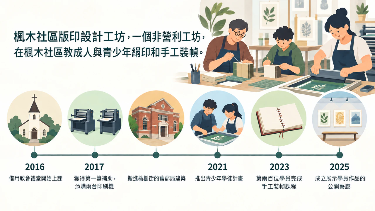 含里程碑的公司簡介資訊圖表：沒有團隊與品牌方向、六個里程碑且其中一個沒有年份