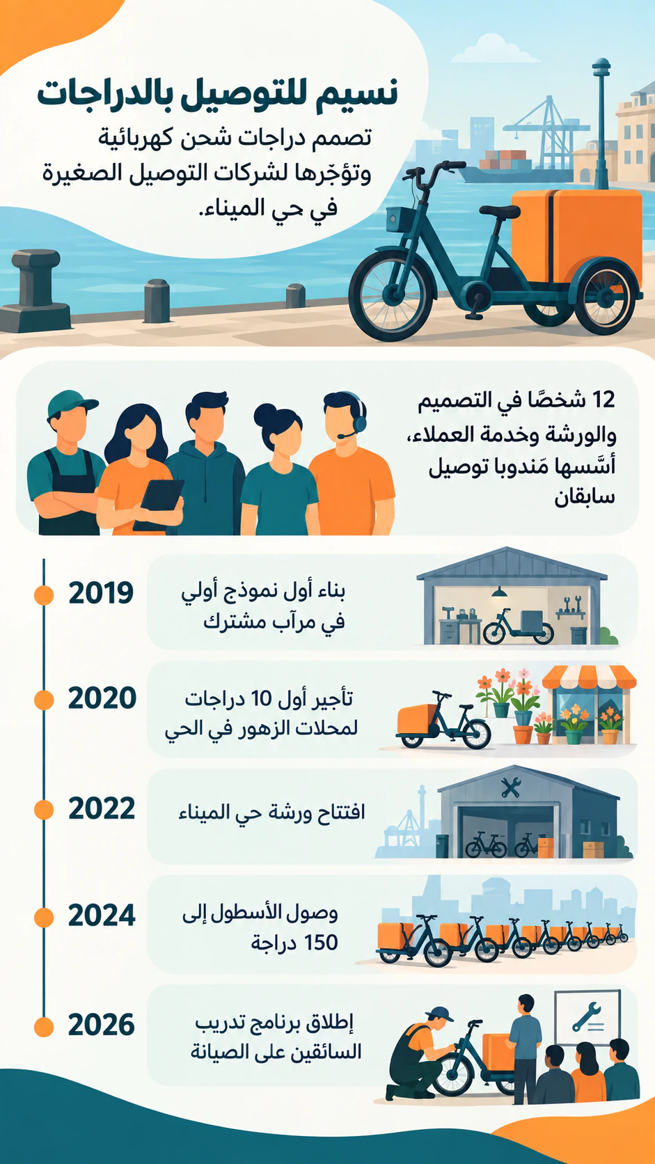 مثال على إنفوجرافيك تعريفي بالشركة مع أبرز المحطات