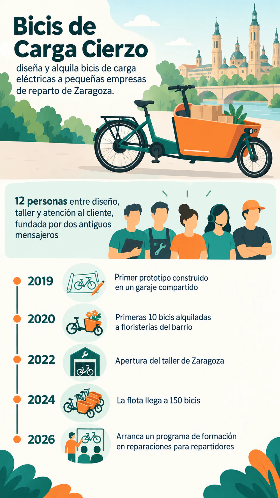 Ejemplo de Infografía de perfil de empresa con hitos