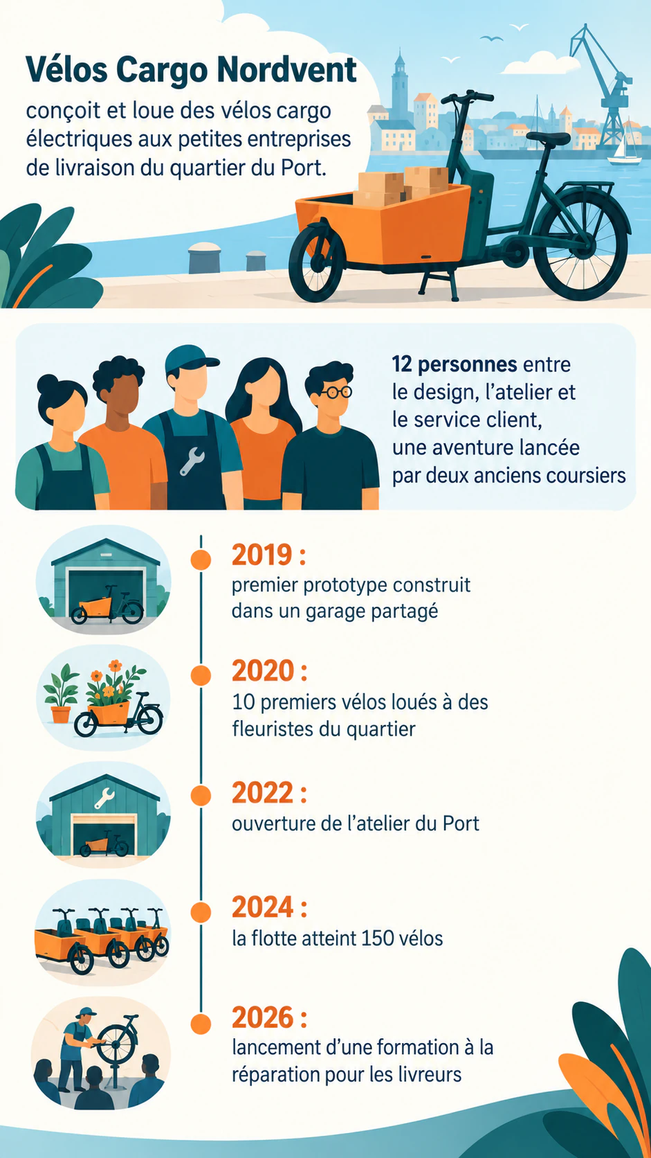 Exemple : Infographie de présentation d’entreprise avec ses grandes étapes