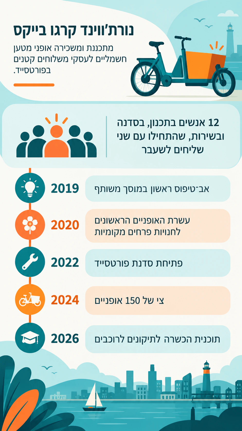 דוגמה: פרופיל חברה עם אבני דרך