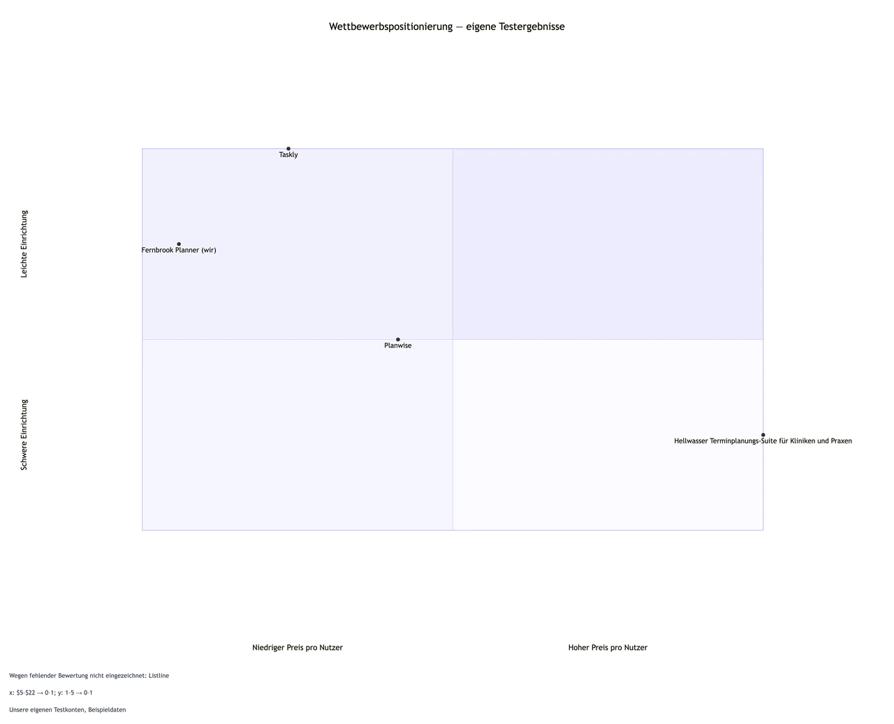 Wettbewerbsanalyse als Vergleichstabelle oder Positionierungsmatrix aus deinen eigenen Erkenntnissen: Positionierungsmatrix mit zwei Achsen, einem langen Namen und einer ungetesteten Option