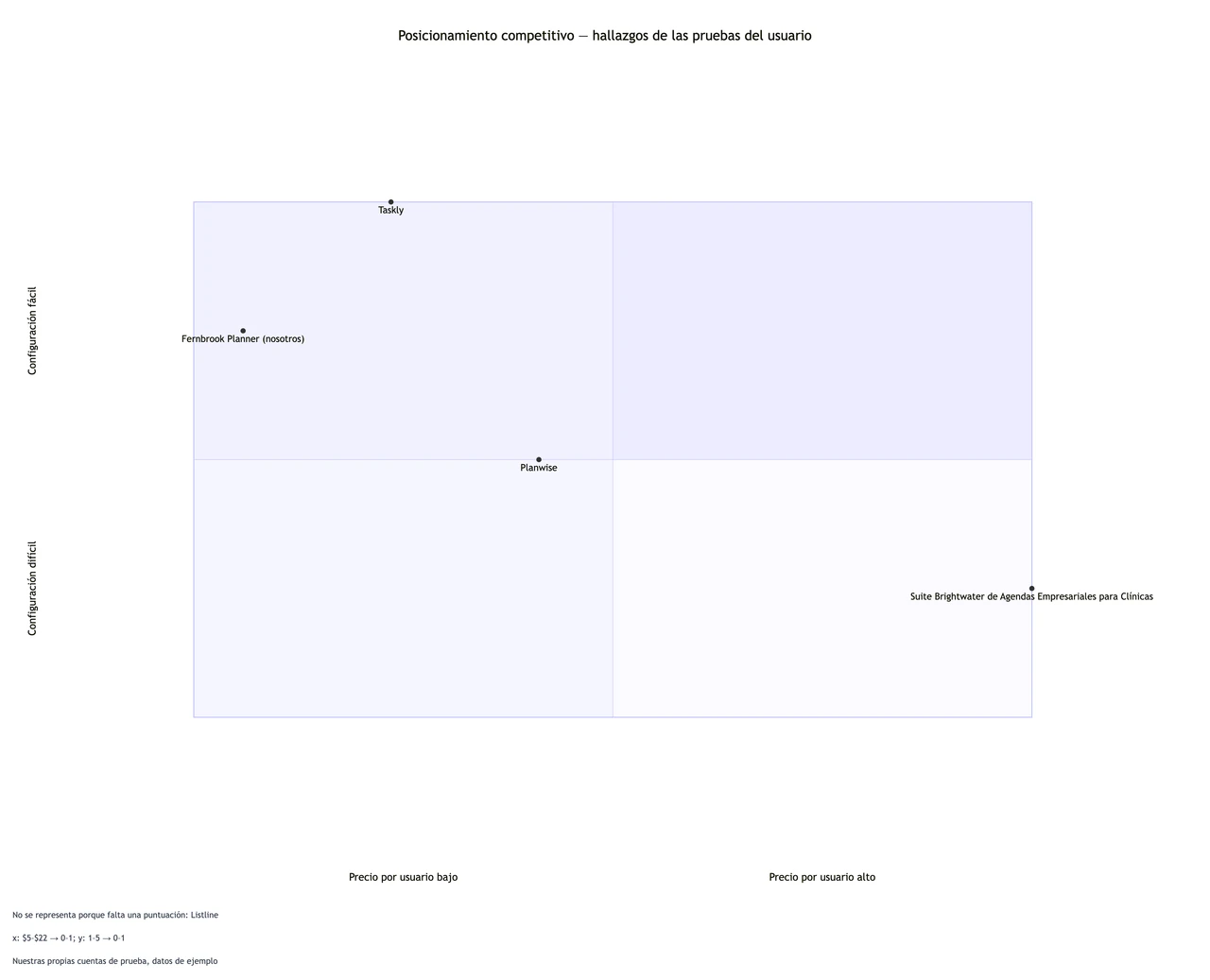 Tabla de análisis de la competencia o mapa de posicionamiento a partir de tus propios hallazgos: Mapa de posicionamiento de dos ejes con un nombre largo y una opción sin probar