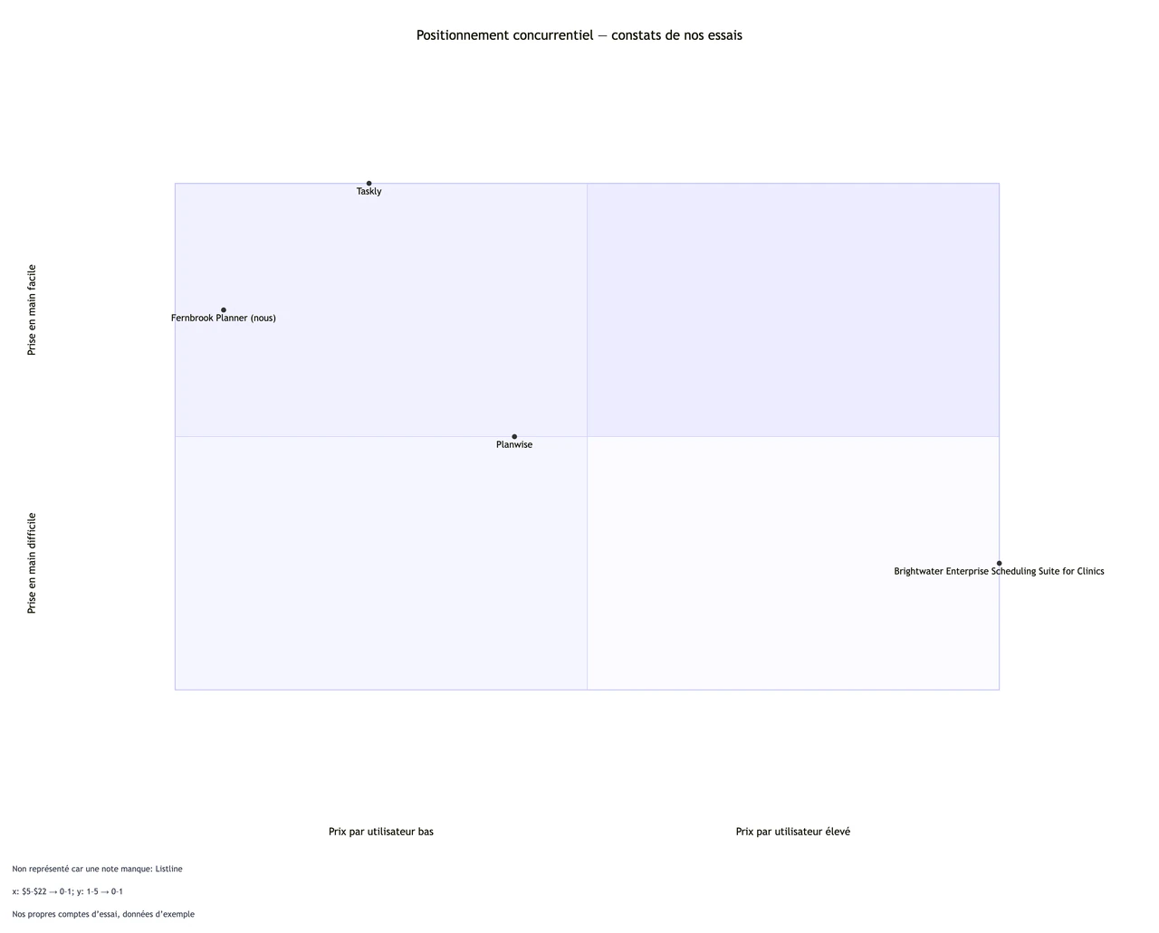 Grille d’analyse concurrentielle ou carte de positionnement à partir de vos propres constats : Carte de positionnement à deux axes avec un nom long et une option non testée