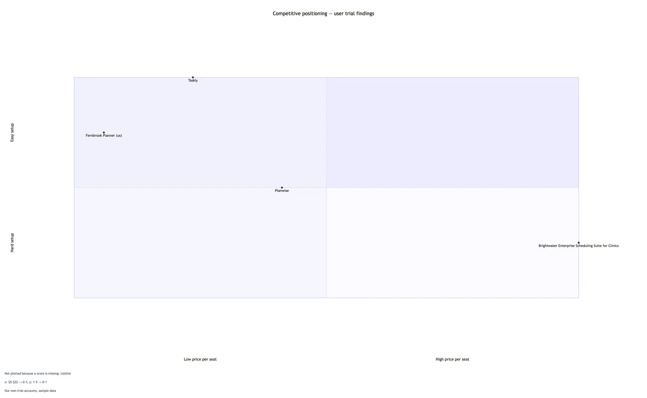 Competitive analysis grid or positioning map from your own findings: Two-axis positioning map with a long name and one untested option