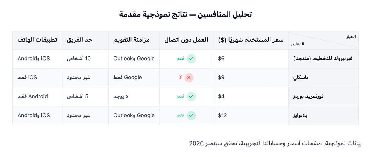 مثال على جدول تحليل منافسين أو خريطة تموضع من نتائجك