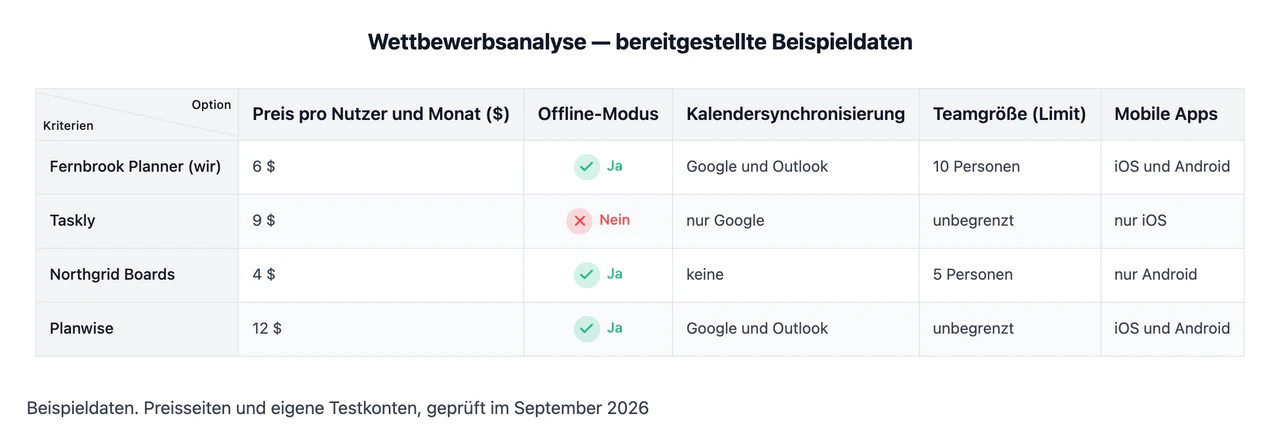 Beispiel: Wettbewerbsanalyse als Vergleichstabelle oder Positionierungsmatrix aus deinen eigenen Erkenntnissen