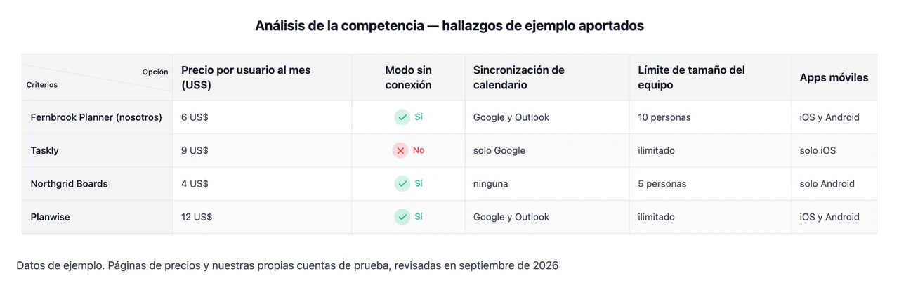 Ejemplo de Tabla de análisis de la competencia o mapa de posicionamiento a partir de tus propios hallazgos