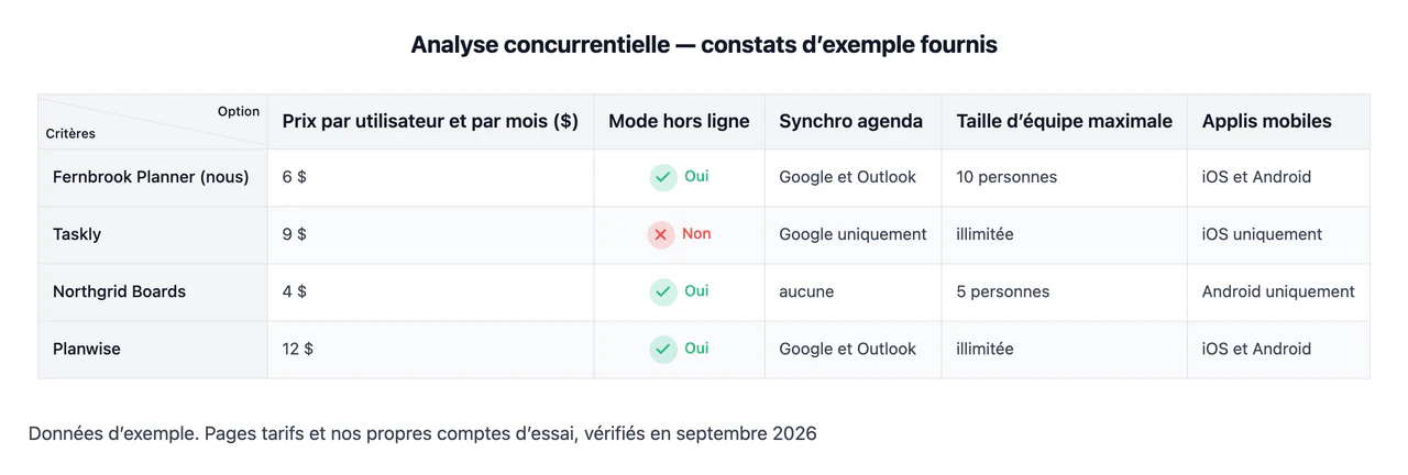 Exemple : Grille d’analyse concurrentielle ou carte de positionnement à partir de vos propres constats