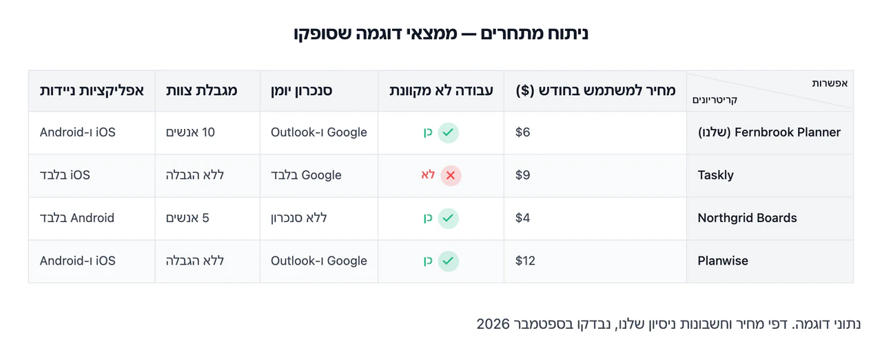 דוגמה: טבלת מתחרים או מפת מיצוב מהממצאים שלכם
