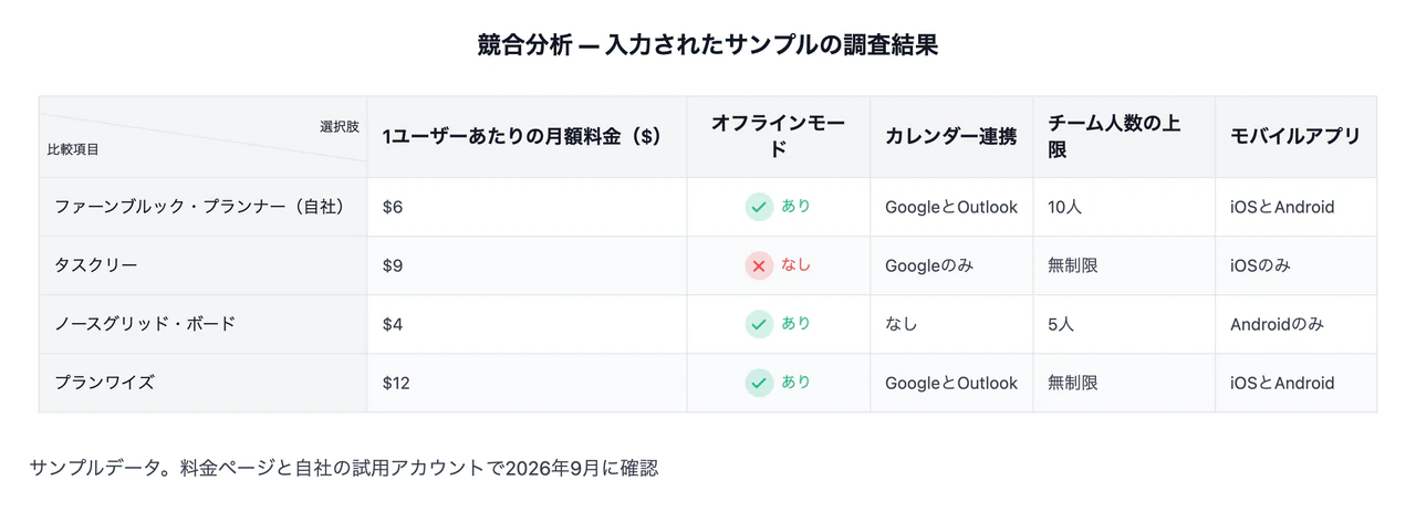 自分の調査結果から作る競合比較表・ポジショニングマップの作例