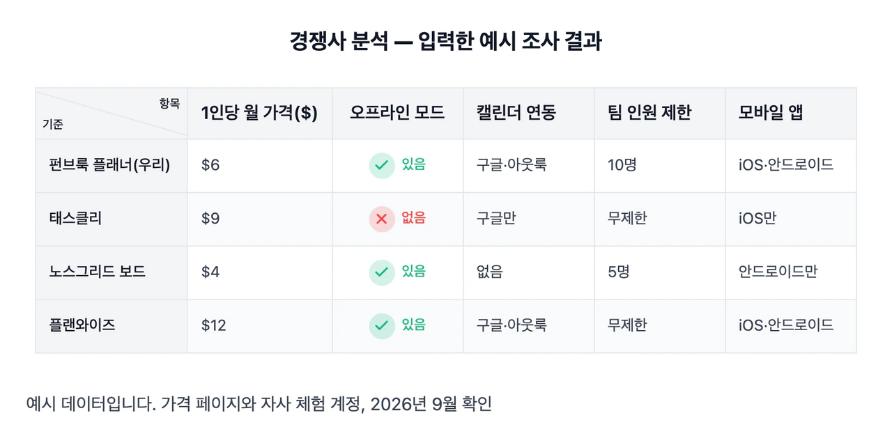 직접 조사한 내용으로 만드는 경쟁사 비교표 또는 포지셔닝 맵 예시