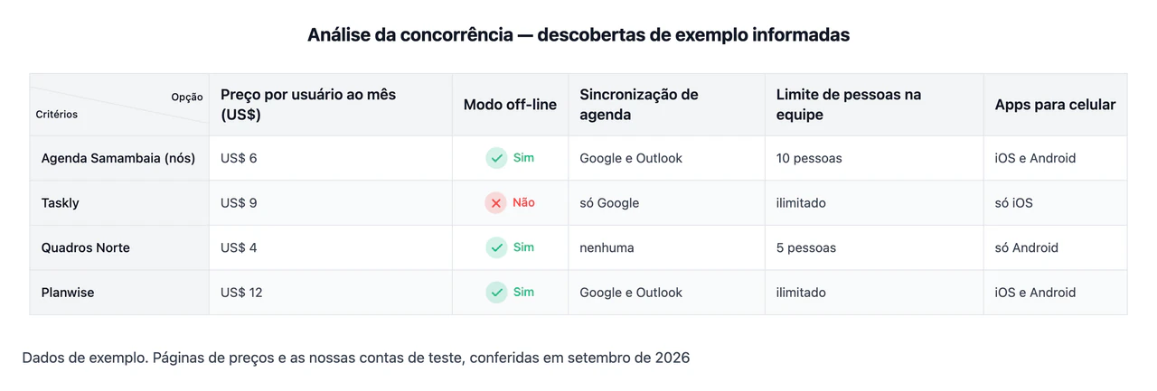Exemplo de Quadro de análise da concorrência ou mapa de posicionamento a partir das suas descobertas