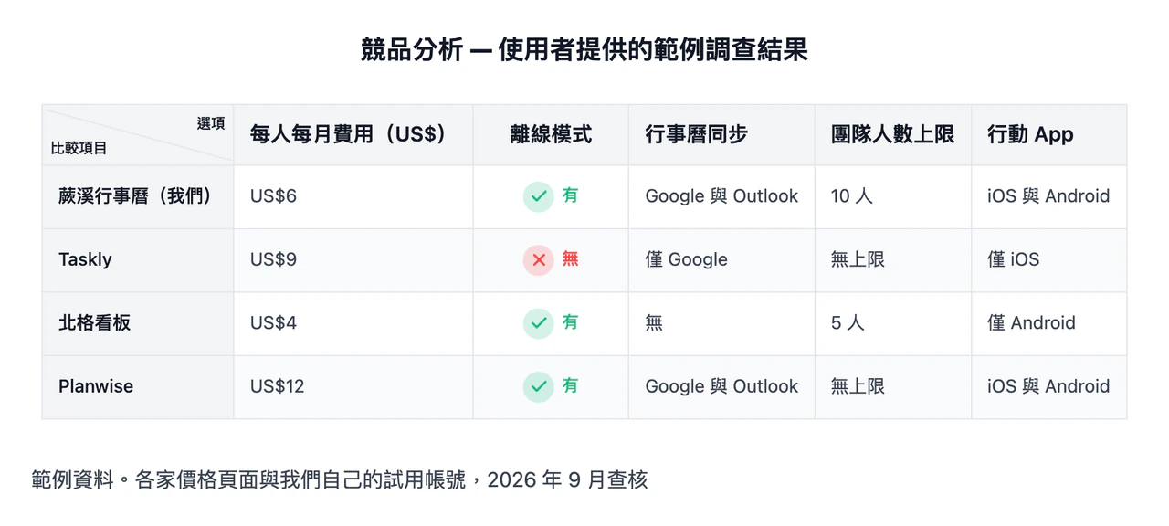 用你自己的調查結果做競品比較表或市場定位圖範例