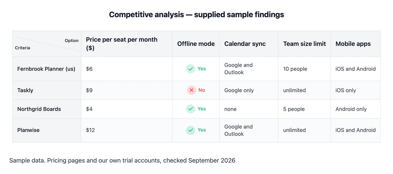 Competitive analysis grid or positioning map from your own findings example