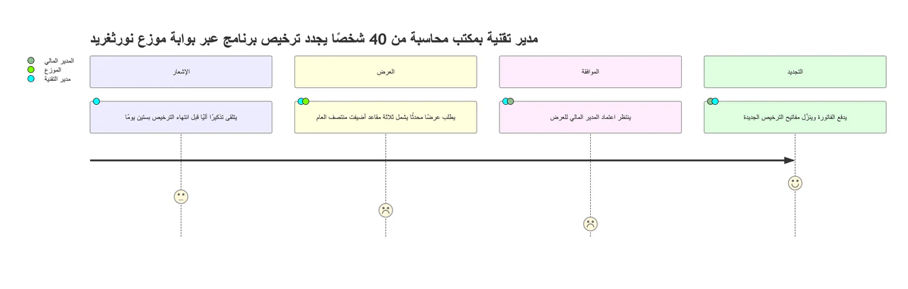 خريطة رحلة عميل بمراحل وأفعال ودرجات رضا: تجديد ترخيص شركة بأفعال طويلة ودورين في خطوة