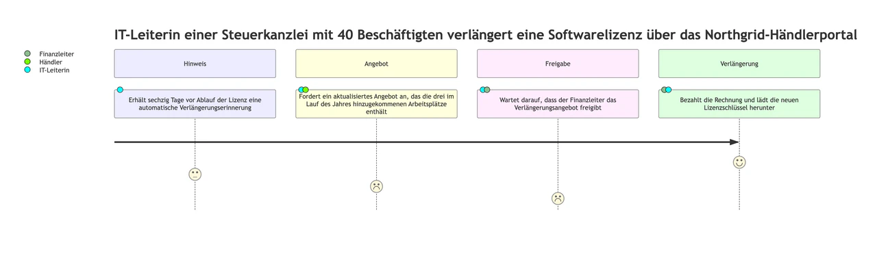 Customer Journey Map mit Phasen, Handlungen und Zufriedenheitswerten: B2B-Lizenzverlängerung mit langen Handlungen und zwei Rollen in einem Schritt