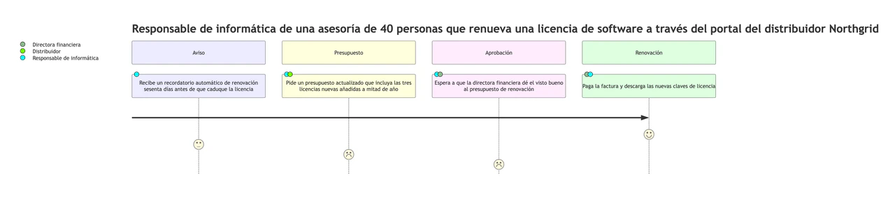 Customer journey map con etapas, acciones y puntuaciones de satisfacción: Renovación de una licencia B2B con acciones largas y dos roles en un paso