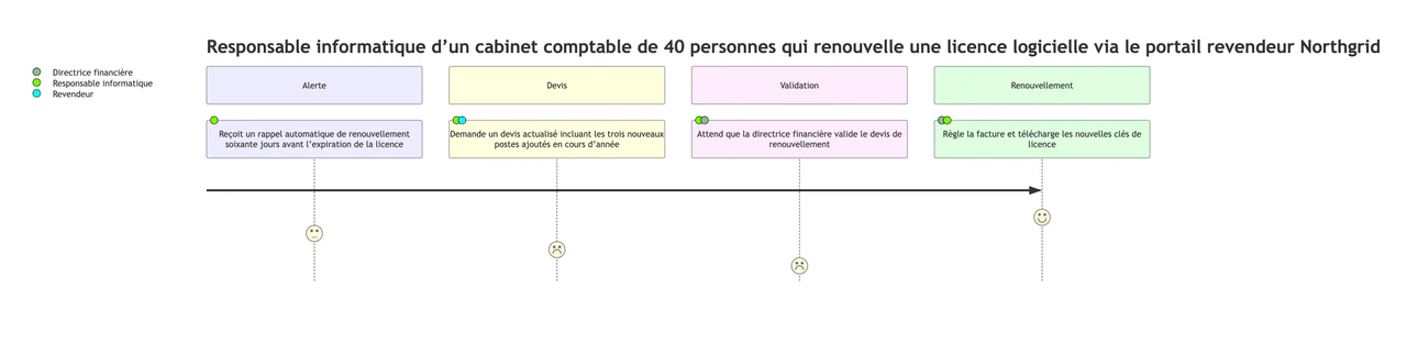 Carte du parcours client avec étapes, actions et scores de satisfaction : Renouvellement de licence B2B avec actions longues et deux rôles sur une étape