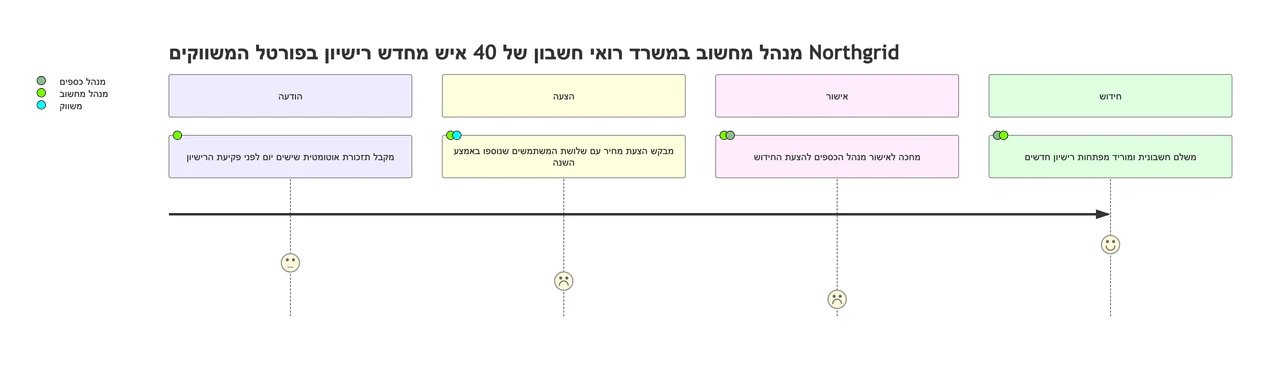 מפת מסע לקוח עם שלבים, פעולות וציונים: חידוש רישיון עסקי עם פעולות ארוכות ושני תפקידים