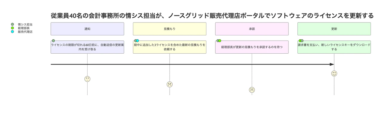 ステージ、行動、満足度スコアで描くカスタマージャーニーマップ：長い行動と1つのステップに2人が関わる法人向けライセンス更新