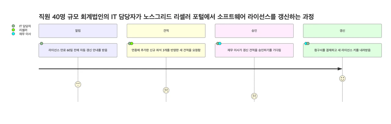 단계, 행동, 만족도 점수를 담은 고객 여정 지도: 긴 행동과 한 단계에 두 역할이 있는 B2B 라이선스 갱신