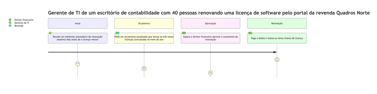 Mapa da jornada do cliente com etapas, ações e notas de satisfação: Renovação de licença B2B com ações longas e duas pessoas em um passo