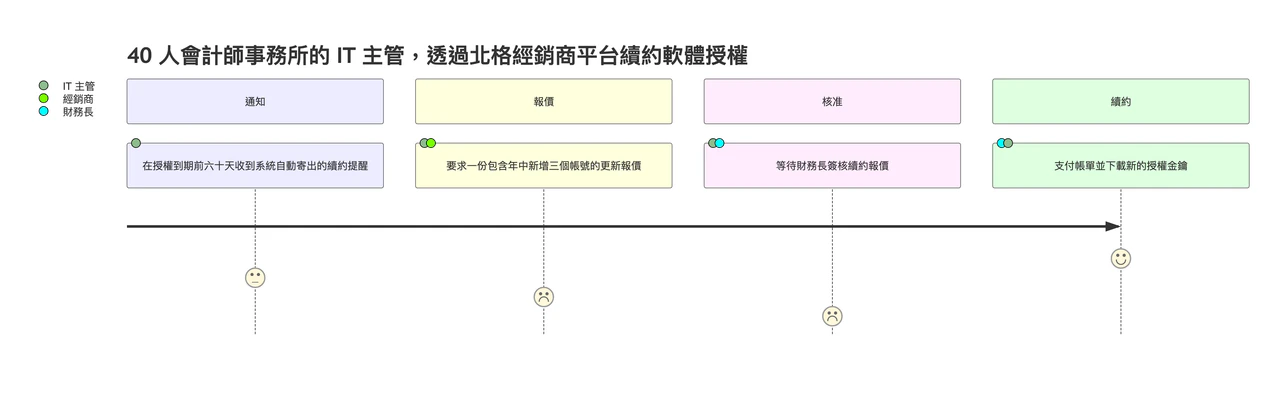 含階段、行動與滿意度分數的顧客旅程地圖：行動描述較長、單一步驟有兩個角色的 B2B 授權續約