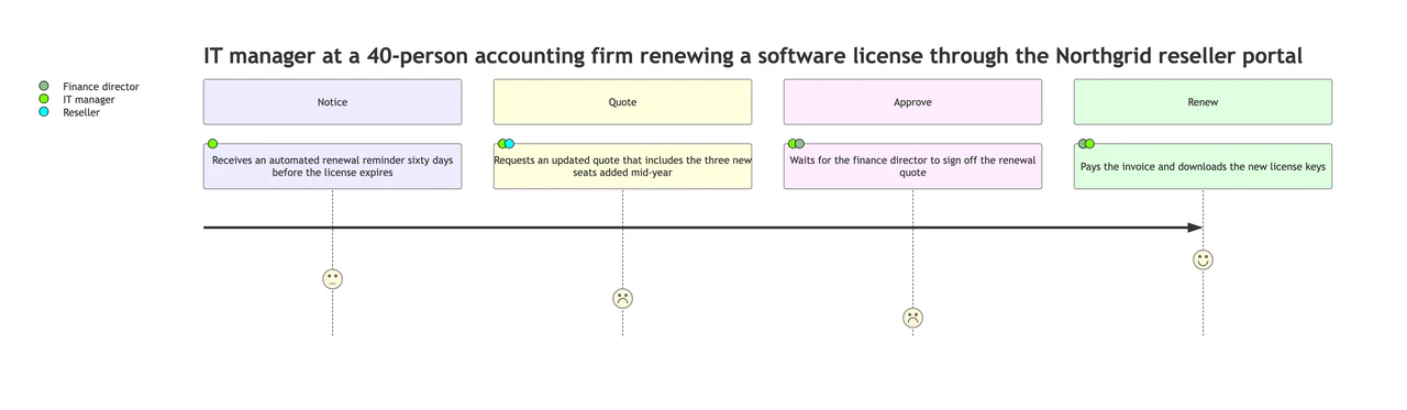 Customer journey map with stages, actions and satisfaction scores: B2B license renewal with long actions and two roles on one step