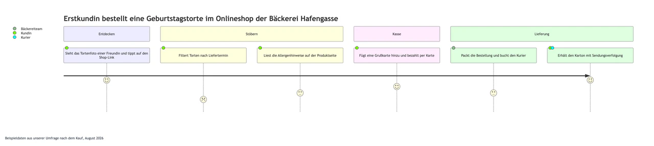 Beispiel: Customer Journey Map mit Phasen, Handlungen und Zufriedenheitswerten