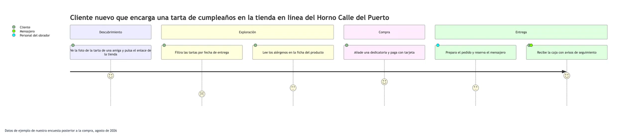 Ejemplo de Customer journey map con etapas, acciones y puntuaciones de satisfacción