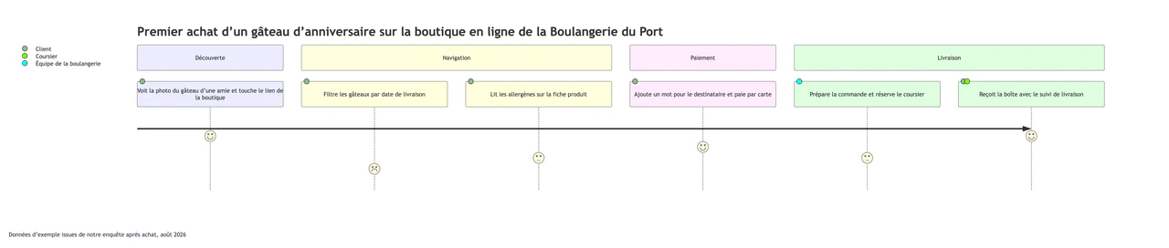 Exemple : Carte du parcours client avec étapes, actions et scores de satisfaction