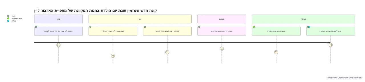 דוגמה: מפת מסע לקוח עם שלבים, פעולות וציונים