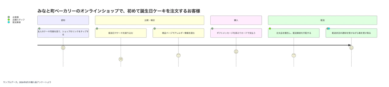 ステージ、行動、満足度スコアで描くカスタマージャーニーマップの作例