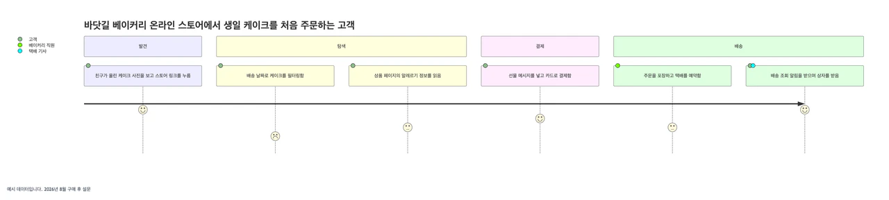 단계, 행동, 만족도 점수를 담은 고객 여정 지도 예시