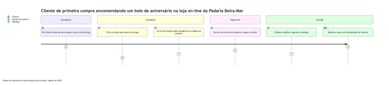 Exemplo de Mapa da jornada do cliente com etapas, ações e notas de satisfação
