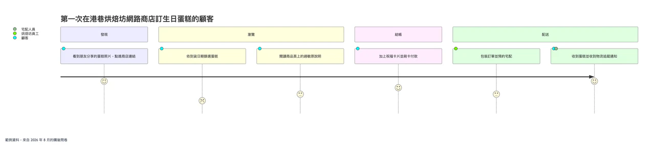 含階段、行動與滿意度分數的顧客旅程地圖範例