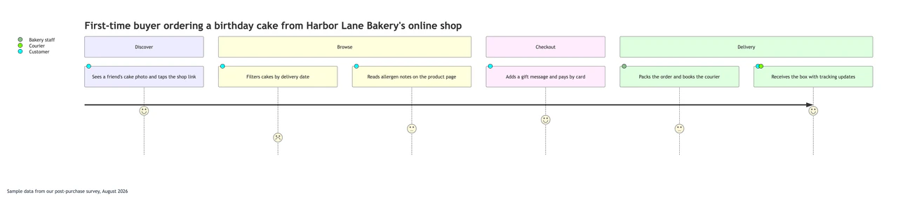 Customer journey map with stages, actions and satisfaction scores example