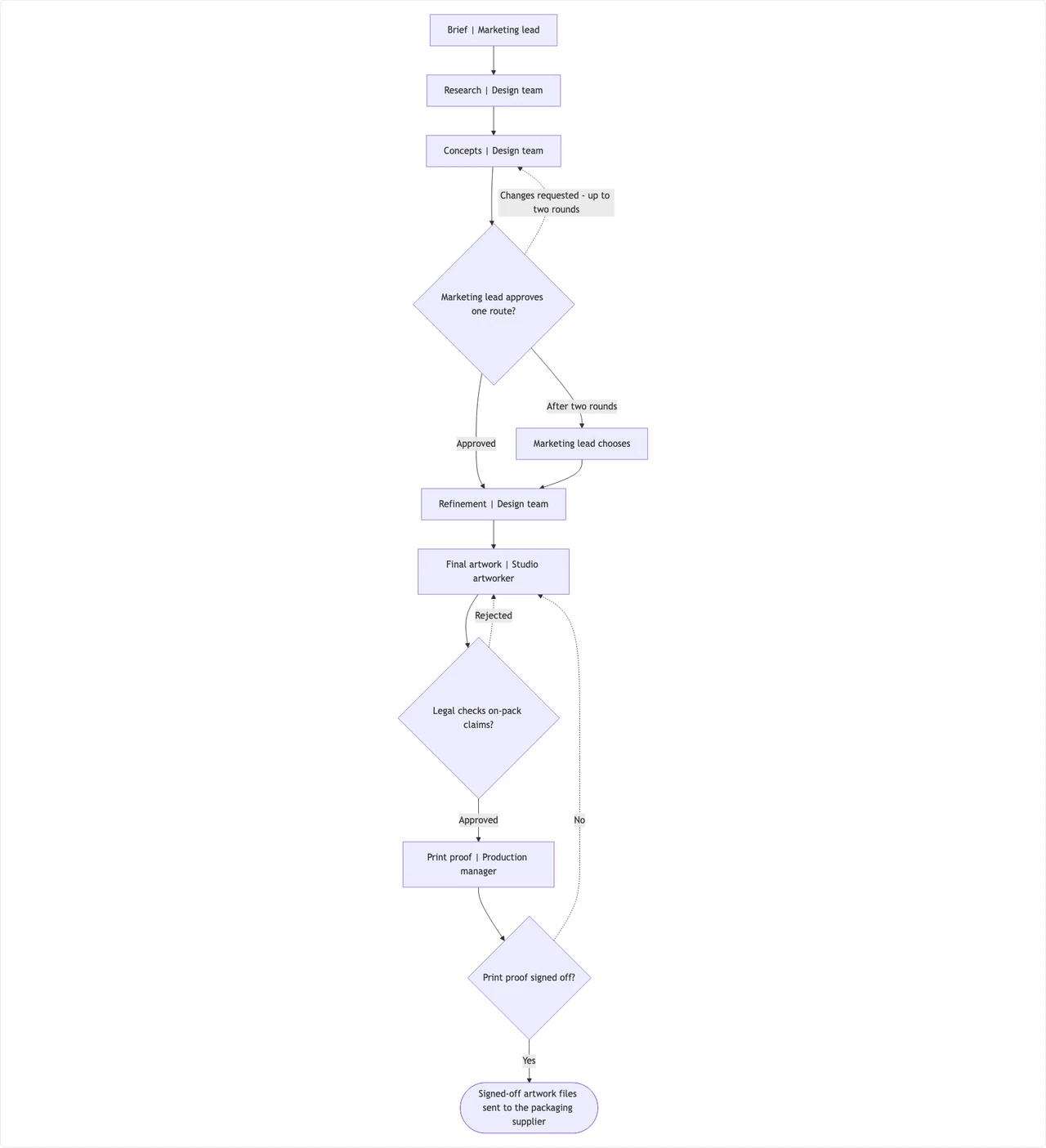 Design process flowchart with approval gates and feedback loops example
