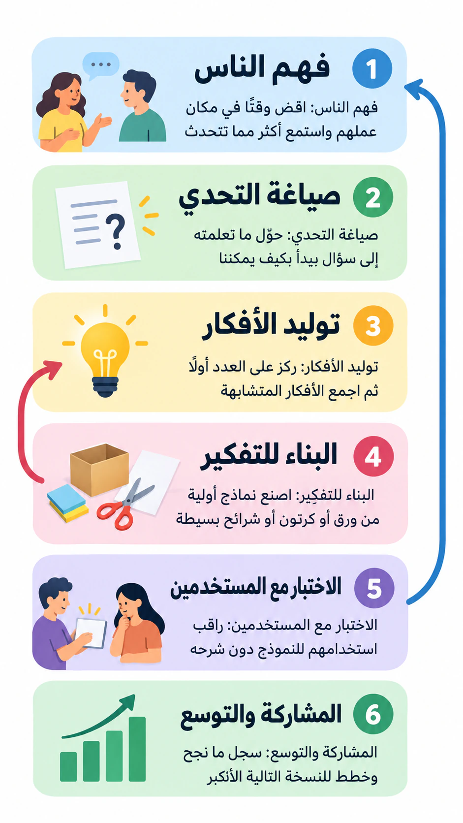 إنفوجرافيك مراحل التفكير التصميمي للتعليم: ست مراحل مخصصة ومسارا رجوع دون حالة