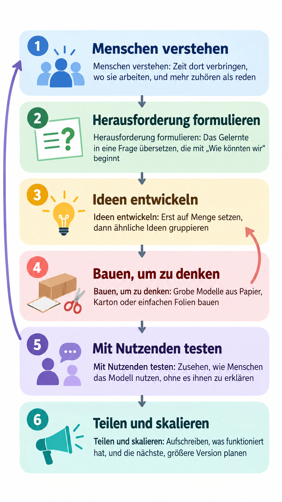 Infografik zu den Phasen des Design Thinking für den Unterricht: Sechs eigene Phasennamen, zwei Rücksprünge und kein Praxisbeispiel